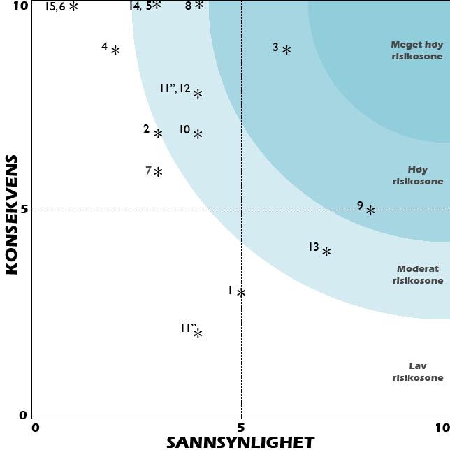 Nr Hendelse S K 1 For stor arbeidsmengde. 5 3 2 Ikke kritisk nok til kilder 3 7 Ikke nok kompetanse til å gjøre en tilstrekkelig god 3 analyse og sluttrapport.