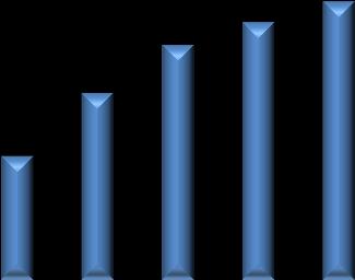 Jan Feb Mar Apr Mai Jun Jul Aug Sep Okt Nov Des Driftsinntektene Totalt har inntektene auka med 1,6 % i 2015 i forhold til året før. Dette er ein auke på ca. 3,9 millionar kroner.