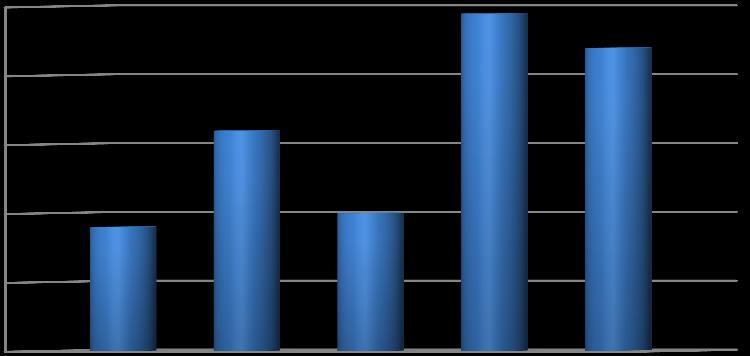 Barnevern Barneverntenesta gjeld for barn i alderen 0-18 år. Barneverntenesta har tre 100% stillingar, fagleiar og 2 barnevernkonsulentar. Den eine stillinga har stått ledig store delar av 2015.