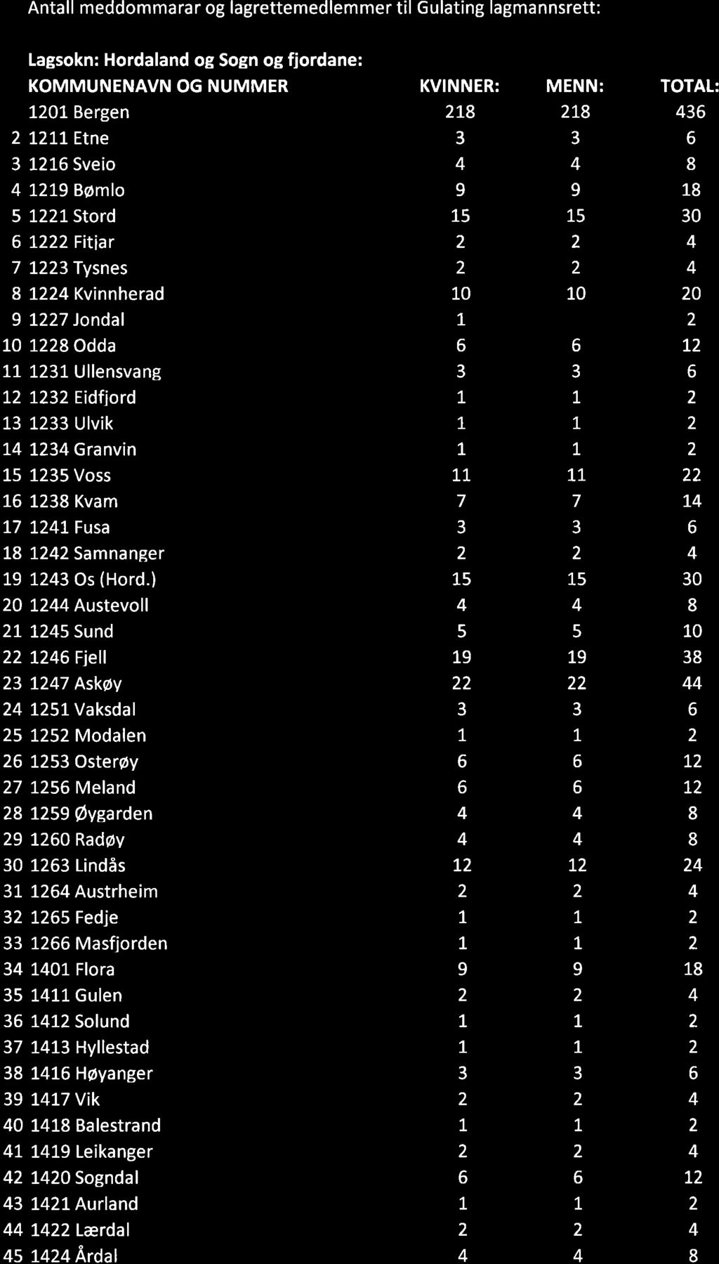 Antall meddommarar og lagrettemedlemmer til Gulating lagmannsrett: Lagsokn: Hordaland og Sogn og fjordane: KOMMUNENAVN OG NUMMER KVINNER: MENN: TOTAL: L 1201 Bergen 2L8 278 436 2 1211 Etne 3 3 6 3