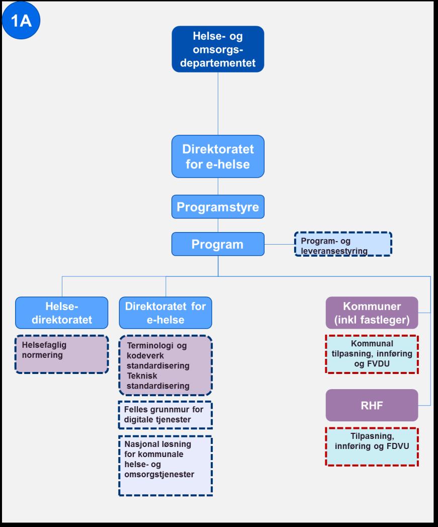 Direktoratet for e-helse som programeier for tiltaket