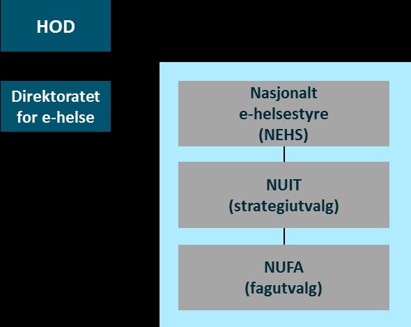 Revidert mandat produktstyret for helsenorge.no juni 2016 Mandat for «Produktstyret for helsenorge.no» 1. Bakgrunn Dette dokumentet beskriver mandat for Produkstyret for helsenorge.