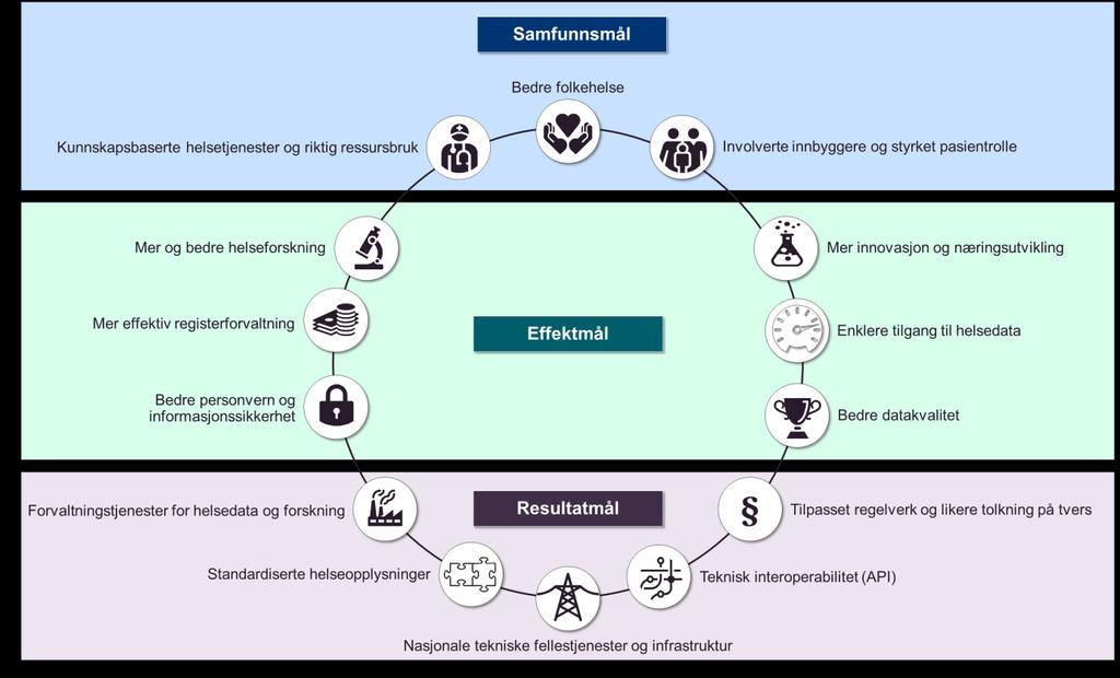 2.1. Samfunnsmål Helsedataprogrammet skal bidra til bedre folkehelse, kunnskapsbaserte helsetjenester og bedre styringsunderlag for å gjøre riktige prioriteringer av ressursbruk, samt mer involverte