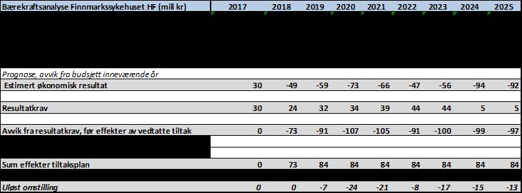 Konseptvalg forutsetter størst mulig sambruk av arealer, at all behandling og undersøkelse i Sokmatikk foregår på hovedplan.