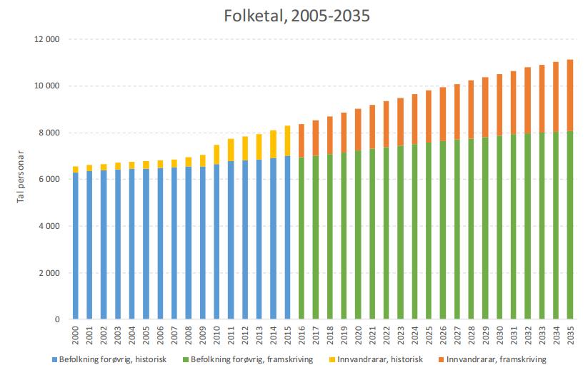 Ulstein kommune har dei siste åra hatt ein sterk befolkningsvekst, spesielt i form av tilflytting til kommunen.