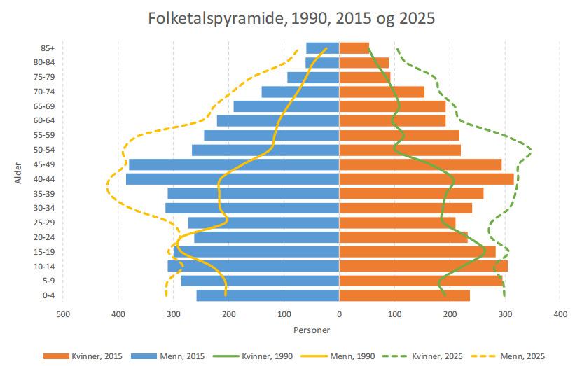 Figur 3: Folketal fordelt på aldersgrupper og kjønn i 1990, 2015 og 2025 (Henta frå Kommunestatistikken utarbeida av Møre og Romsdal fylkeskommune, henta 08.