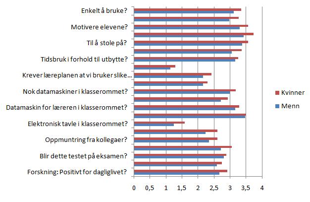 Med unntak av tilgangen til elektroniske tavler på 11.