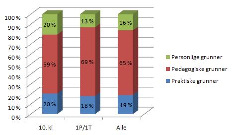 Desse sitatene er typiske for de vurderingene som lærerne legger vekt på når de skal bestemme seg for om de vil bruke matematisk programvare eller ikke.