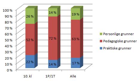 Vi ser ingen dramatiske forandringer i fordelingen av svartyper i forhold til da vi regnet med alle de oppgitte grunnene.