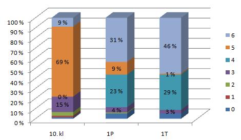 Figur 5.16 illustrerer fordelingen av de ulike måtene lærerne møter læreplankravet om bruk av IKT til funksjonsdrøfting. Tallene refererer til nummereringen av svaralternativene i tabell 5.31.