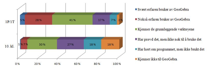 5.3. Data fra undersøkelsen som er knyttet til det andre forskningsspørsmålet I kapittel 5.2.