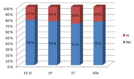 Figur 5.25: Responder som oppgir å ha endret oppgavetype etter å ha tatt i bruk matematisk programvare Det var en sterkere korrelasjon mellom svartype og kjennskap til programmet GeoGebra.