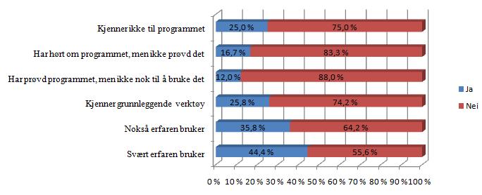 Det vil si at det er mer enn 99,95 % sannsynlig at denne tendensen ikke er statistisk tilfeldig, men r ligger fremdeles godt under 0,3. Figur 5.