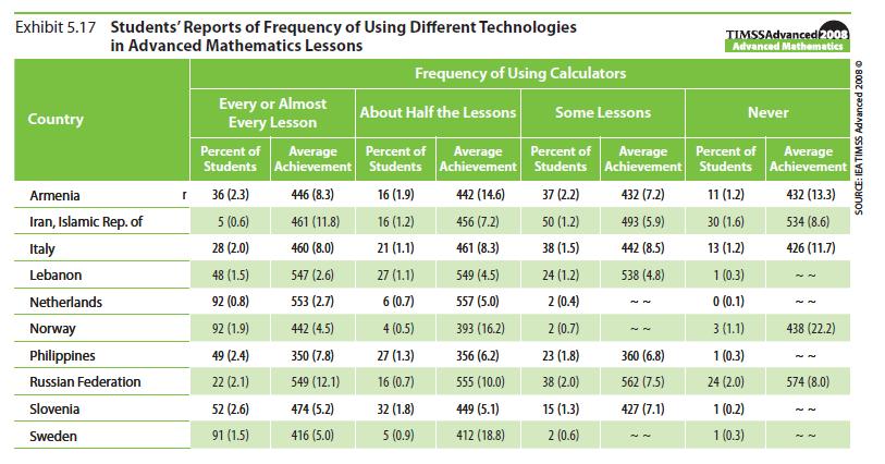 Tabell 2.1: Bruk av kalkulator i det høyeste matematikkurset i videregående opplæring i ulike land, 2008 20 (Mullis m.fl., 2009, s. 168).