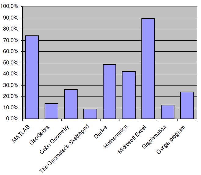 Figur 2.9: Andelen svenske matematikklærere på gymnasiet som har hørt om noen utvalgte dataprogram (Balke & Hutt, 2009, s. 25) Vi ser at GeoGebra er forholdsvis lite kjent i Sverige.