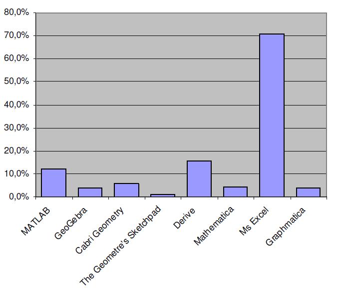 Figur 2.10: Andelen svenske matematikklærere på gymnasiet som bruker noen utvalgte dataprogram i undervisningen (Balke & Hutt, 2009, s.