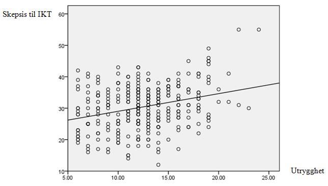 Figur 5.3: Sammenheng mellom skepsis til IKT og egenvurdering av IKT-ferdigheter Tabell 5.