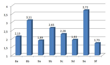 Figur 5.5: Grad av enighet med påstandene i tabell 5.21 Det er verdt å merke seg at lærerne var mer enige enn uenige i alle påstandene i spørsmål 9, bortsett fra den i 9d.