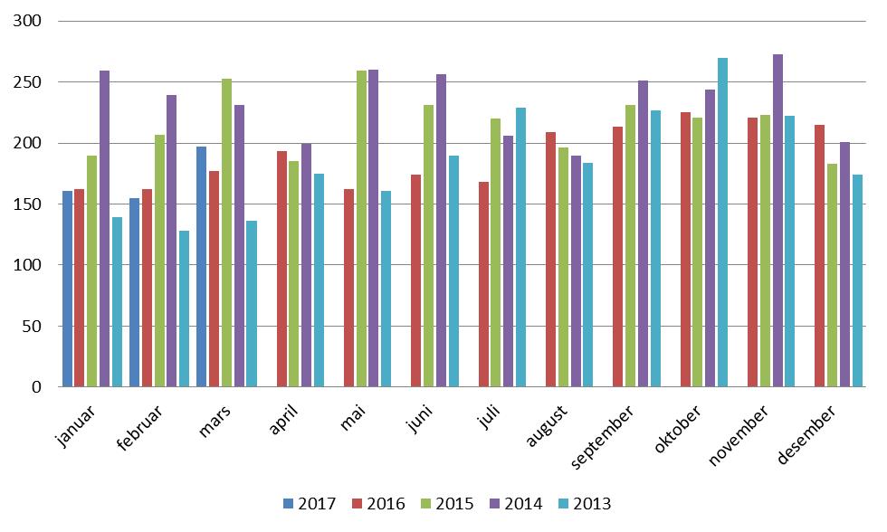 Utlendingsdirektoratet (UDI) har ansvaret for assistert retur, tidligere kalt frivillig retur. Assistert retur er ikke omhandlet i denne statistikken.