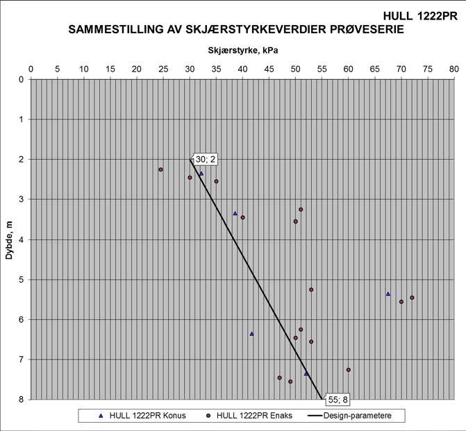 Geoteknisk rapport nr. 50828-GEOT-09 Den representative prøveserien i hull 1228PR (profil 110796,0/35,639,6 mh bilag 9) er tatt fra terrengoverflaten på kote 64,16 og avsluttet i dybde 5 meter.