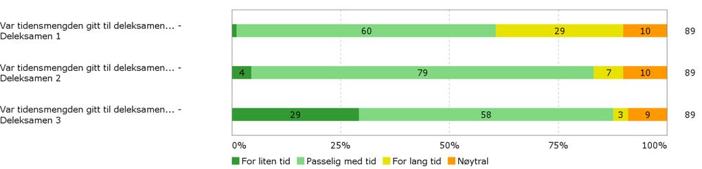 Deleksamener 55 % av respondentene mener deleksamenene er passelig vanskelige, og 43 % mener deleksamenene er «for vanskelige» og 2 % «vet ikke».