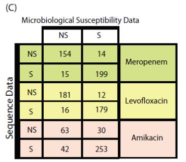 aeruginosa Meropenem/levofloxacin: Sensitivitet/spesfisitet: 91%/94% Amikacin: