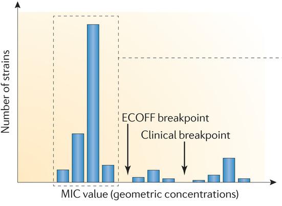 ECOFF ECOFF: (epidemiologisk brytningspunkt) differensierer villtype (WT) fra ikkevilltype (NWT) med en erværvet