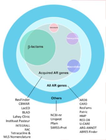 DATABASER Utfordring: Oppdateringsfrekvens, nøyaktighet, tilgjengelighet, omfang Xavier BB et al.