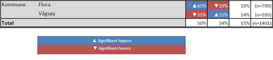 4/15 kvar for å gjere sine vedtak om samanslåing frå 2020. Det er difor to kommunar med frivillige vedtak for samanslåing.