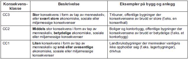 konsekvensklasse, etter Ref. 3 Rapport nr.