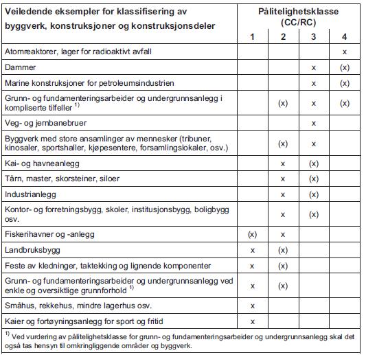 Figur 5 - Valg av pålitelighetsklasse, etter Ref.