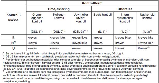 Figur 7 - Krav til kontrollform, etter Ref.