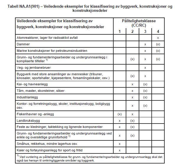 2.1.3 Eurokode 0 NS-EN 1990:2002/NA:2016 definerer byggverks plassering med hensyn til konsekvensklasse og pålitelighetsklasse (CC/RC).