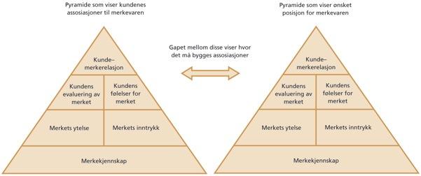 brukere og konkurrenter. Som vi var inne på er det viktig å posisjonere seg i forhold til hva forbrukere har som behov. Det er på mange måter kunden som avgjør merkets posisjon.