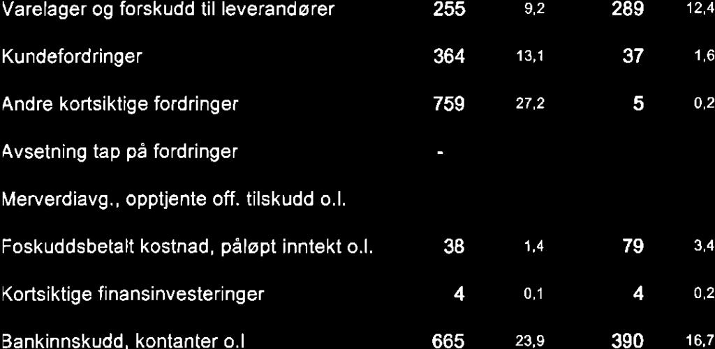 -30-1,1-30 -1,3 Merverdiavg., opptjente off. tilskudd o.l. Foskuddsbetalt kostnad, påløpt inntekt o.l. 38 1,4 79 3,4 Kortsiktige finansinvesteringer 4 0,1 4 0,2 Bankinnskudd, kontanter o.