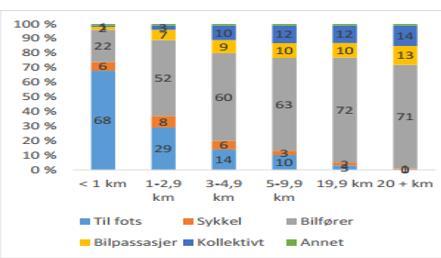 3 Evaluering Boligprogram 2017-2020: Boligutbygging og trafikkvekst Ny E18 har også generert endringer i pendlemønsteret i Agder-regionen.