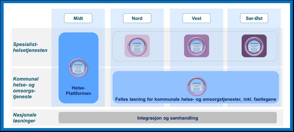 Sentrale avklaringer i 2017 og 2018 Hvor enhetlig vil spesialisthelsetjenesten framstå som samarbeidspart for en