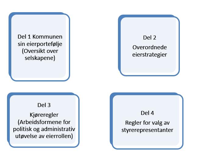 En skjematisk oversikt over eierskapsmeldingen Figur 2 Eigersund kommune - Innholdet i eierskapsmeldingen 2010 (oversikt) 7 Kilde: Kommunens eierskapsmelding (KST 055/10) Det er også med en generell