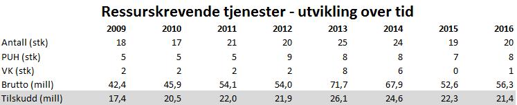 EIGERSUND KOMMUNE Sentraladministrasjonen Seksjon økonomi Internt notat Vår ref.: 17/16458 / 16/2265 / FE - 210 Dato: 19.05.2017 Saksbehandler: Tore L.