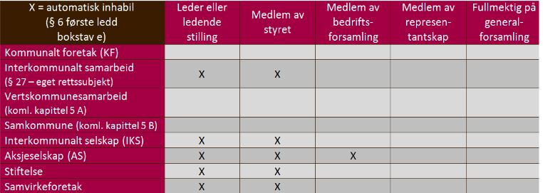 I dette dokumentet vil i det etterfølgende i hovedsak konsentrere seg om forhold i AS er og IKS er m.v. hvor Eigersund kommune har en eierandel, men også selskaper som SA er, 27 og 28 selskaper og stiftelser m.