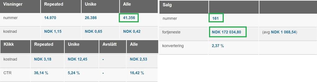 Mine lesere kjøper anbefalt utstyr! Fra 14 april til 31 juni har rosareke hatt 161 salg og omsatt for kr 172.034.80,-.