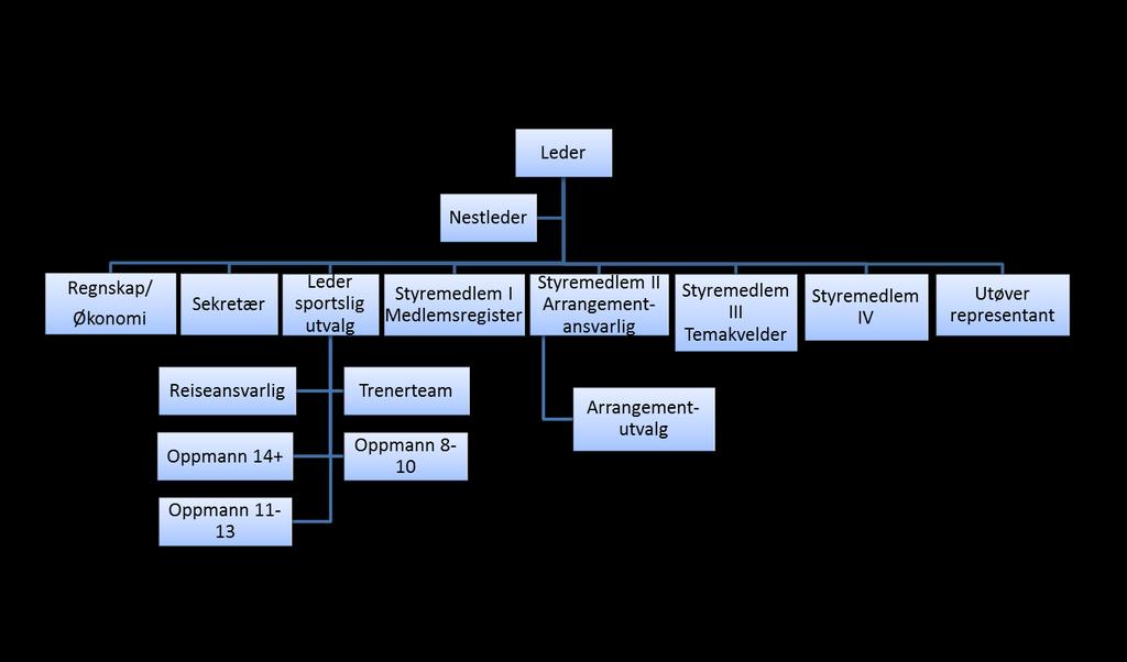 Retningslinjer for 2017 5 Organisasjonskart er organisert etter følgende modell: 5.