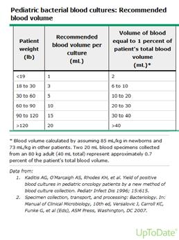 Prøvar utover dette har ingen verdi Lee A, Mirrett S, Reller LB, Weinstein MP: Detection of Bloodstream Infections in Adults: How Many Blood