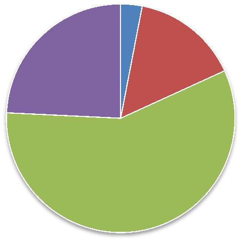 Bakgrunnsvariabler Aldersfordeling i %