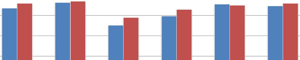 Resultat for brukeren Dette skal gjenspeile i hvor stor grad dagsenteret oppnår sine overordnede