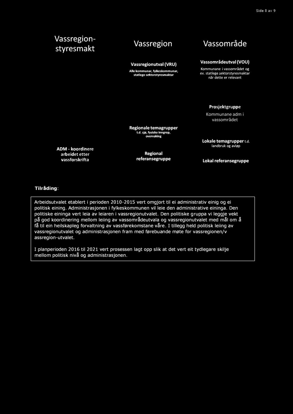 drøfting av arbeidsdokument ADM - koordinere arbeidet etter vassforskrifta Arbeidsutval Statlege sektorstyresmaktar, FK, vertskommunar i vassområda Regionale temagrupper t.d. sjø, fysiske inngrep, overvaking Regional referansegruppe Sekretariat Prosjektgruppe Kommunane adm i vassområdet Lokale temagruppert.