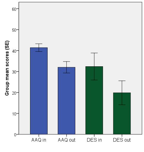 3 Emotionally unstable PD Other 5 2 unspecified, mixed), disturbance of activity and attention All diagnostic groups: Chronic suicidality All had been treated with pharmacological interventions