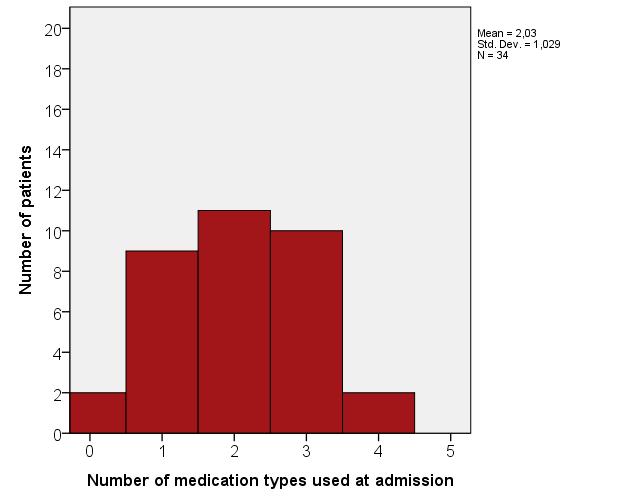 1,4 Medication: mean doses DDD Defined daily dose (mean) 1,2