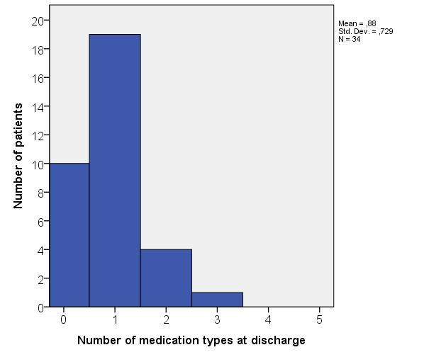 Antiepileptics Antipsychotics Anxiolytics Hypnotics