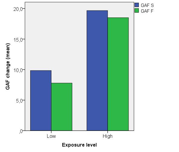 exposure 2 = Systematic work with